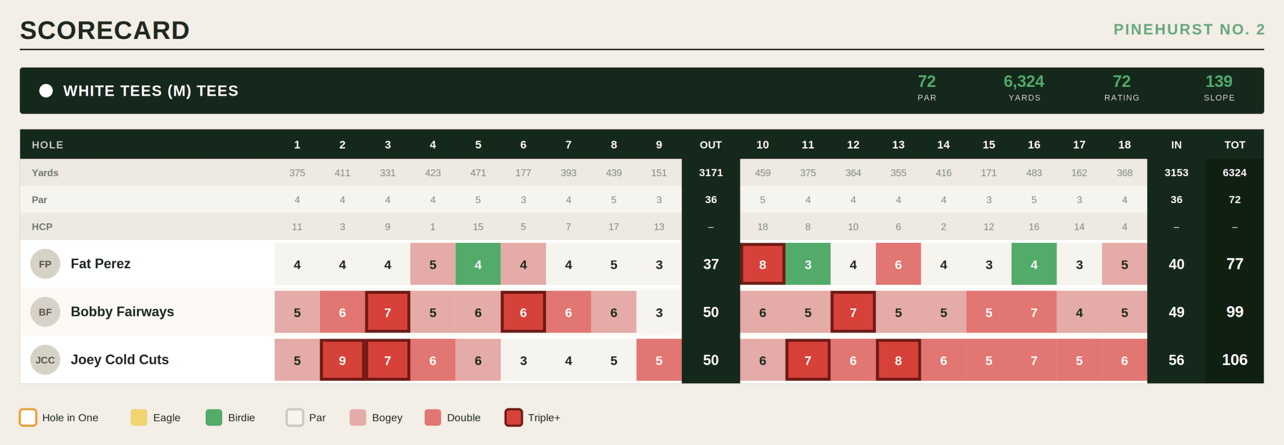 Pinehurst No. 2 scorecard: Fat Perez 77, Bobby Fairways 99, Joey Cold Cuts 106, with triple-bogey-or-worse holes marked